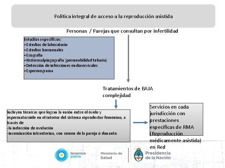 Política integral de acceso a la reproducción asistida Personas / Parejas que consultan por