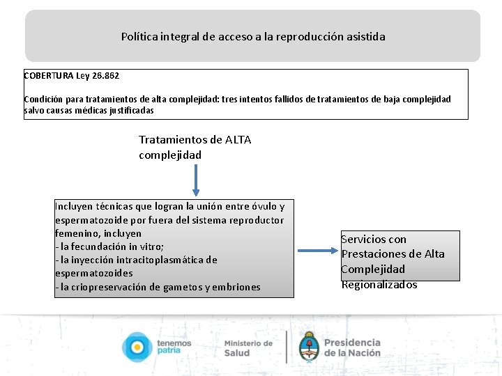Política integral de acceso a la reproducción asistida COBERTURA Ley 26. 862 Condición para