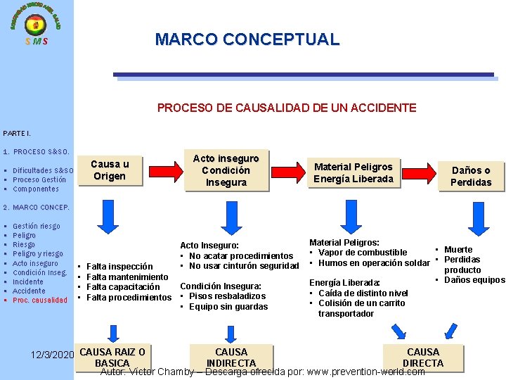 MARCO CONCEPTUAL SMS PROCESO DE CAUSALIDAD DE UN ACCIDENTE PARTE I. 1. PROCESO S&SO.