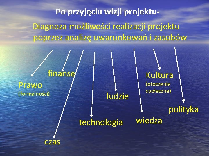 Po przyjęciu wizji projektu. Diagnoza możliwości realizacji projektu poprzez analizę uwarunkowań i zasobów finanse