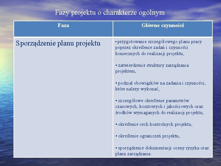 Fazy projektu o charakterze ogólnym Faza Sporządzenie planu projektu Główne czynności • przygotowanie szczegółowego