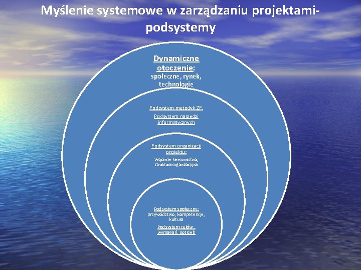 Myślenie systemowe w zarządzaniu projektamipodsystemy Dynamiczne otoczenie: społeczne, rynek, technologie Podsystem metodyk ZP, Podsystem