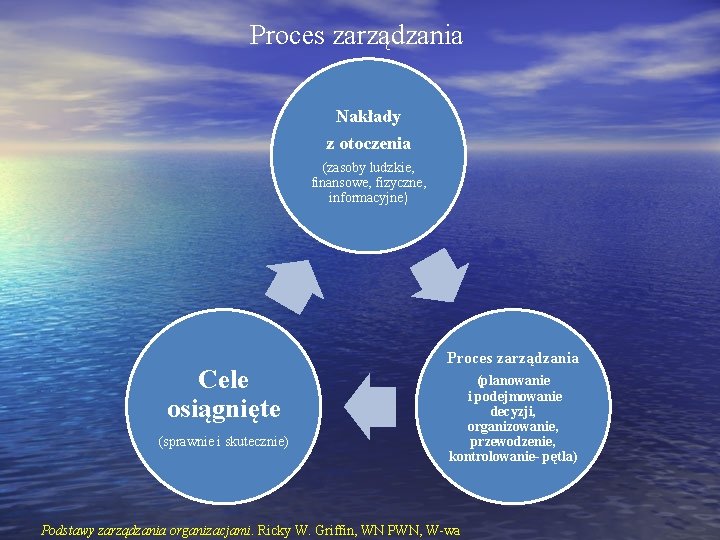 Proces zarządzania Nakłady z otoczenia (zasoby ludzkie, finansowe, fizyczne, informacyjne) Cele osiągnięte (sprawnie i