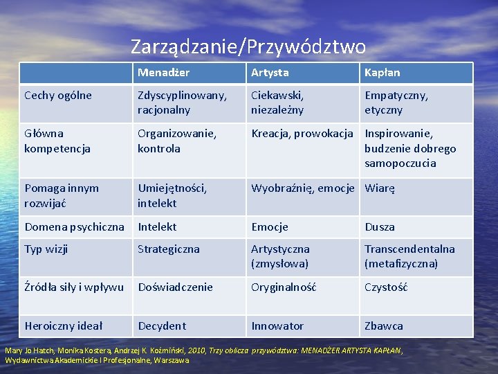 Zarządzanie/Przywództwo Menadżer Artysta Kapłan Cechy ogólne Zdyscyplinowany, racjonalny Ciekawski, niezależny Empatyczny, etyczny Główna kompetencja