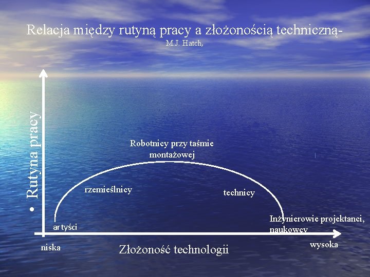 Relacja między rutyną pracy a złożonością techniczną- • Rutyna pracy M. J. Hatch, Robotnicy