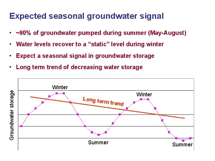 Expected seasonal groundwater signal • ~90% of groundwater pumped during summer (May-August) • Water