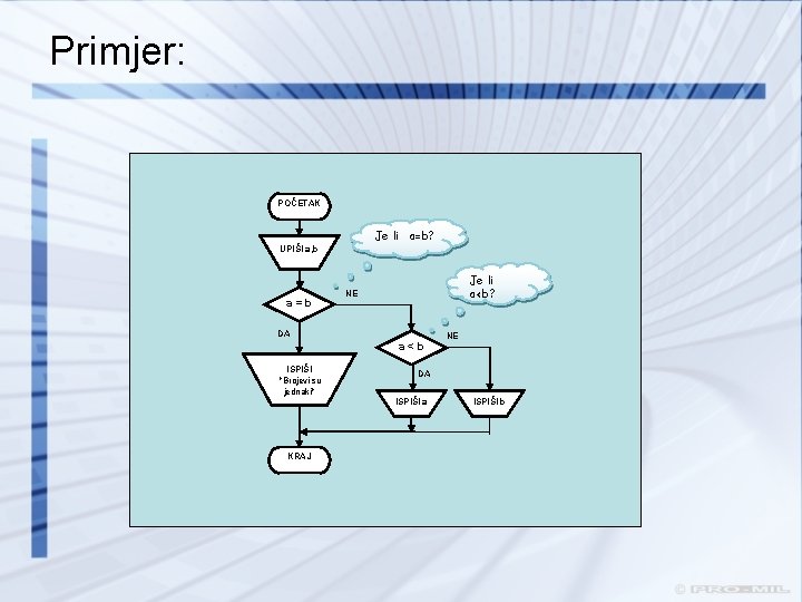 Primjer: POČETAK Je li a=b? UPIŠI a, b a=b Je li a<b? NE DA