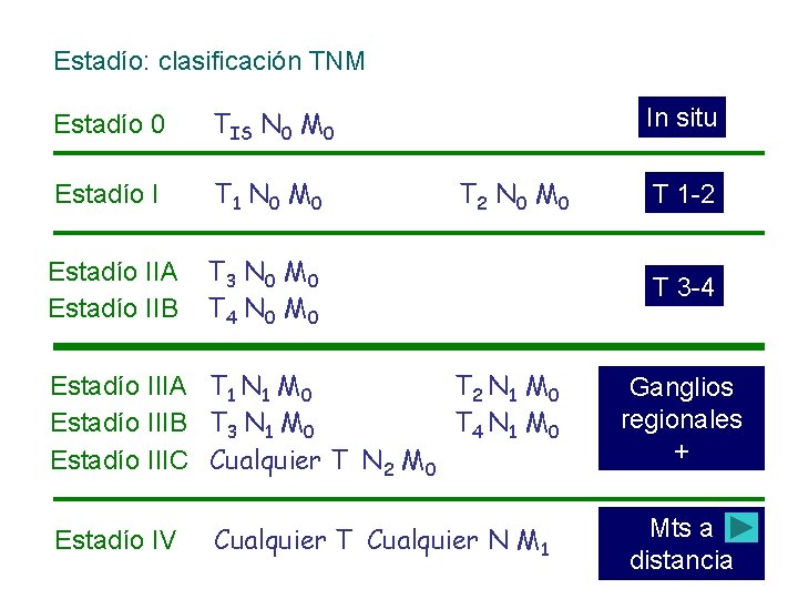 Estadío: clasificación TNM Estadío 0 TIS N 0 M 0 Estadío I T 1