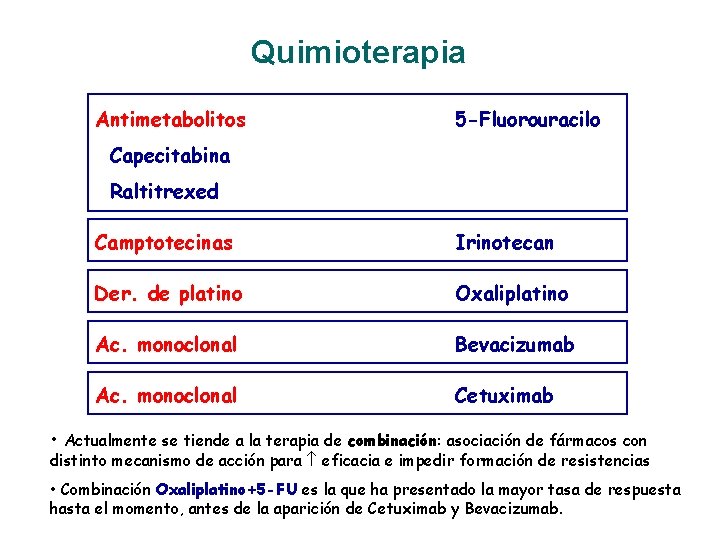 Quimioterapia Antimetabolitos 5 -Fluorouracilo Capecitabina Raltitrexed Camptotecinas Irinotecan Der. de platino Oxaliplatino Ac. monoclonal