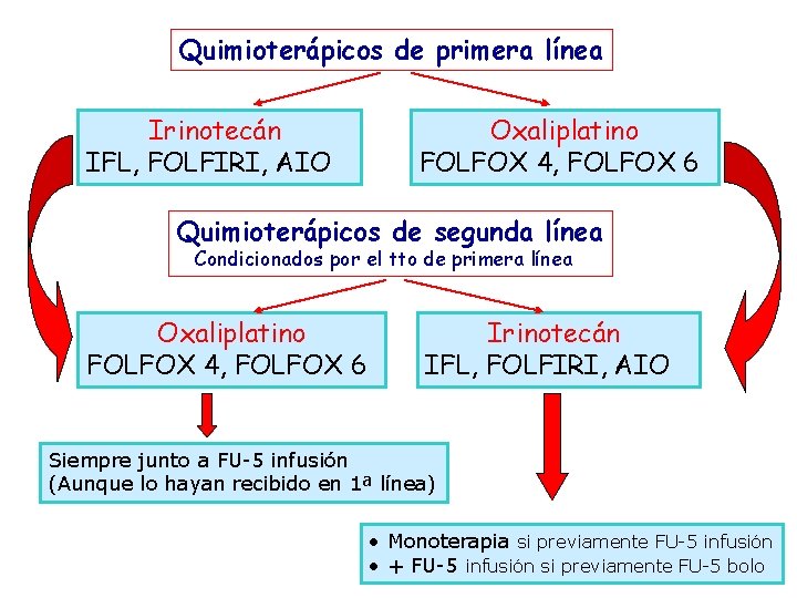 Quimioterápicos de primera línea Irinotecán IFL, FOLFIRI, AIO Oxaliplatino FOLFOX 4, FOLFOX 6 Quimioterápicos