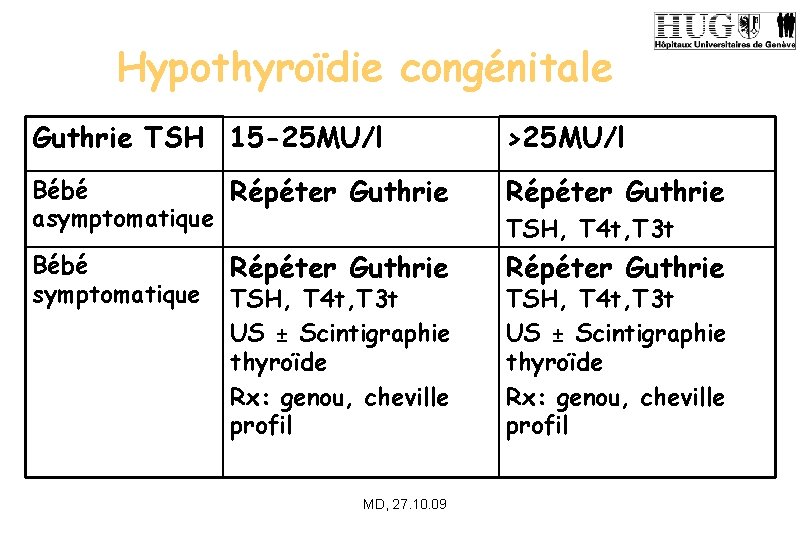 Hypothyroïdie congénitale Guthrie TSH 15 -25 MU/l >25 MU/l Bébé Répéter Guthrie asymptomatique Répéter