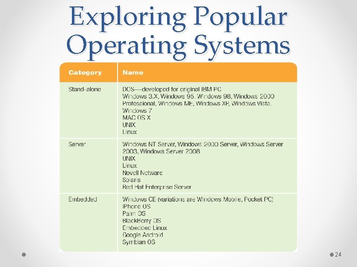 Exploring Popular Operating Systems 24 