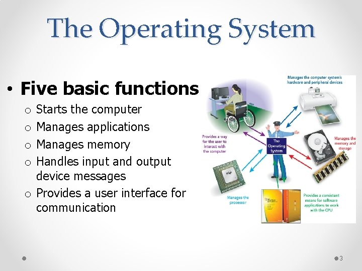 The Operating System • Five basic functions Starts the computer Manages applications Manages memory