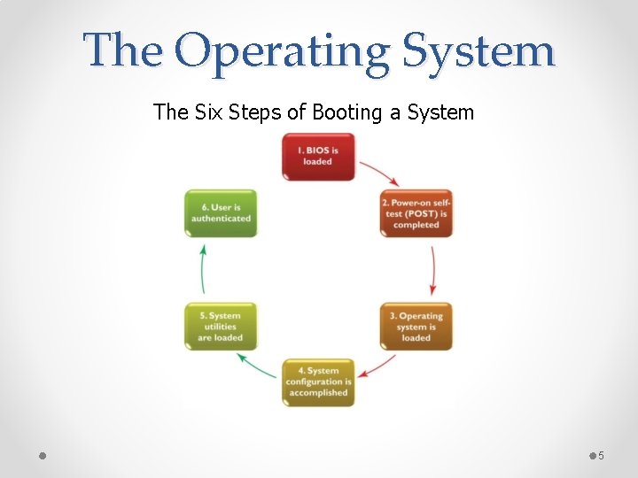 The Operating System The Six Steps of Booting a System 5 