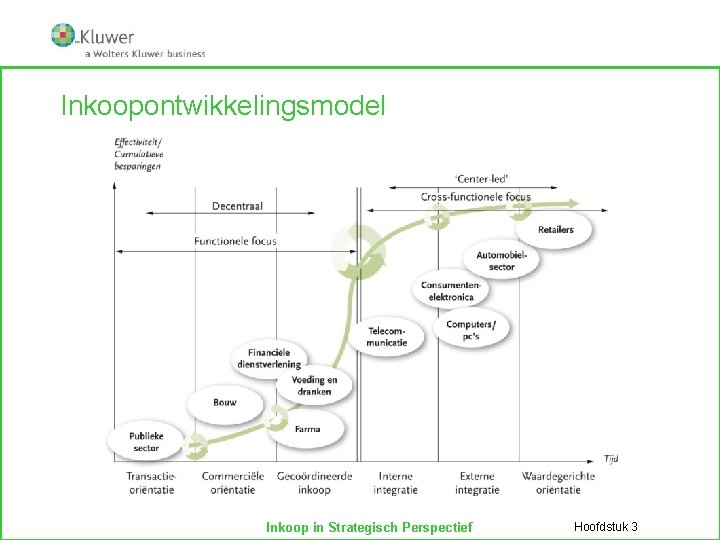 Inkoopontwikkelingsmodel Inkoop in Strategisch Perspectief Hoofdstuk 3 
