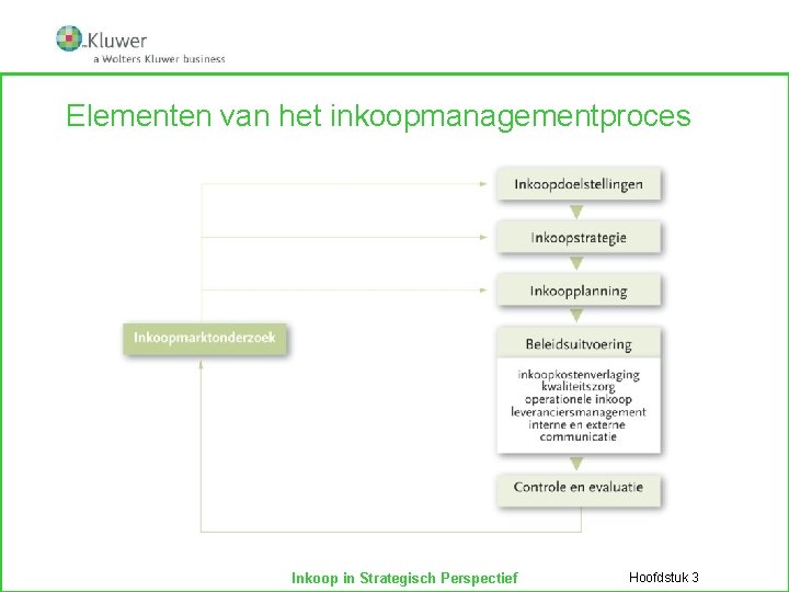 Elementen van het inkoopmanagementproces Inkoop in Strategisch Perspectief Hoofdstuk 3 