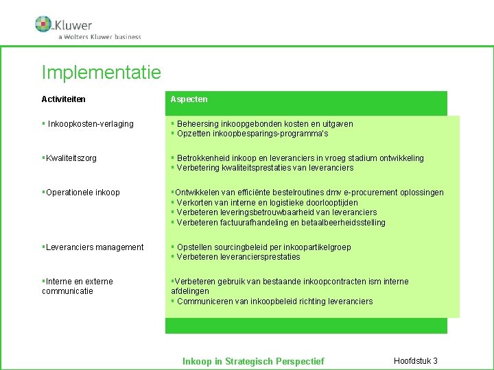 Implementatie Activiteiten Aspecten § Inkoopkosten-verlaging § Beheersing inkoopgebonden kosten en uitgaven § Opzetten inkoopbesparings-programma’s