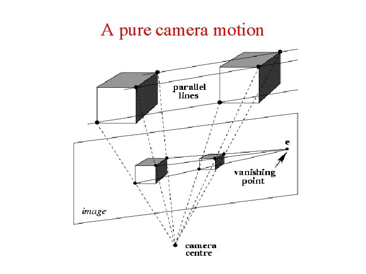 A pure camera motion A pure camera motion