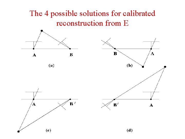 The 4 possible solutions for calibrated reconstruction from E The 4 possible solutions for calibrated reconstruction from E