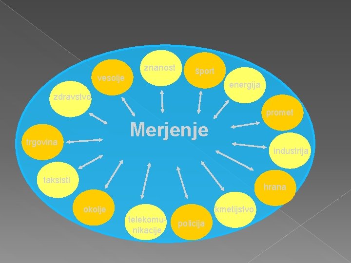 znanost vesolje šport energija zdravstvo promet Merjenje trgovina industrija taksisti hrana okolje kmetijstvo telekomunikacije