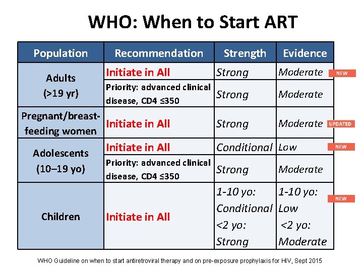 WHO: When to Start ART Population Adults (>19 yr) Recommendation Children Evidence Initiate in