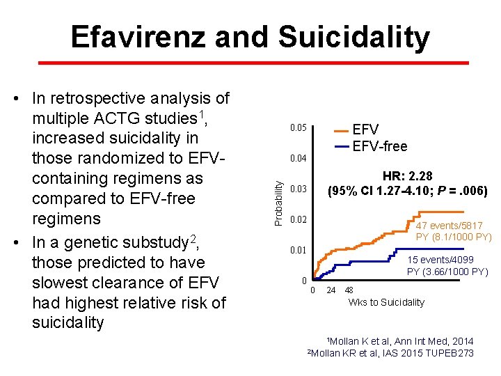 Efavirenz and Suicidality EFV-free 0. 05 0. 04 Probability • In retrospective analysis of