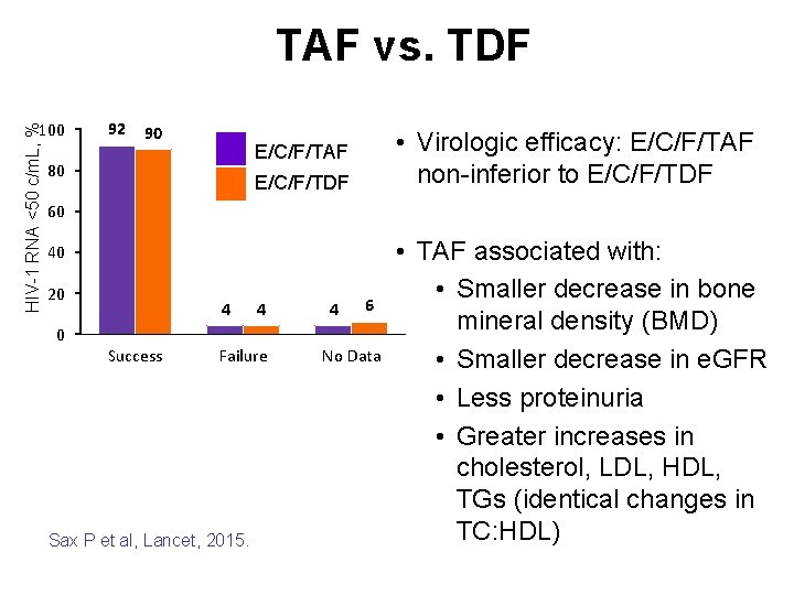 HIV-1 RNA <50 c/m. L, % TAF vs. TDF 100 92 90 • Virologic