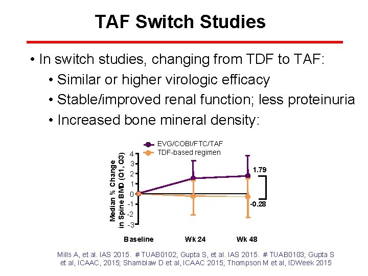 TAF Switch Studies Median % Change in Spine BMD (Q 1, Q 3) •