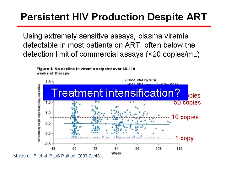 Persistent HIV Production Despite ART Using extremely sensitive assays, plasma viremia detectable in most