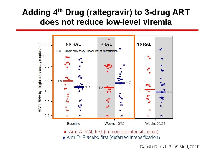 Adding 4 th Drug (raltegravir) to 3 -drug ART does not reduce low-level viremia