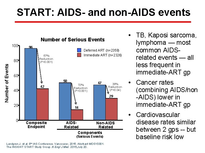 START: AIDS- and non-AIDS events Number of Serious Events 100 Number of Events 80