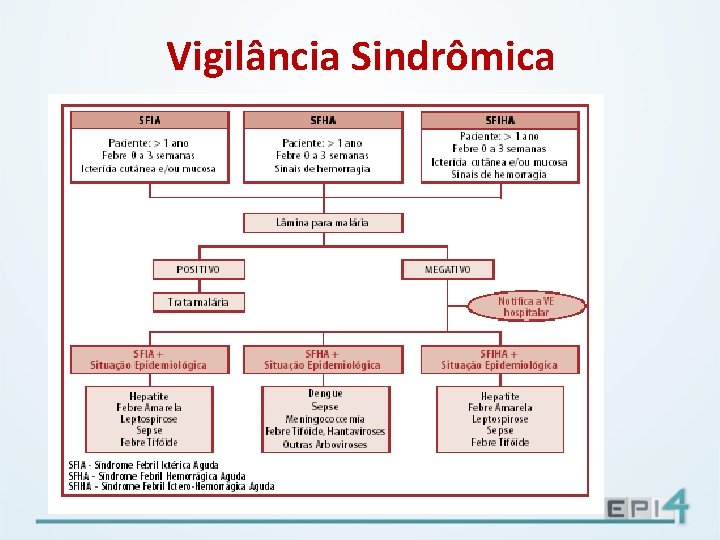 Vigilância Sindrômica 