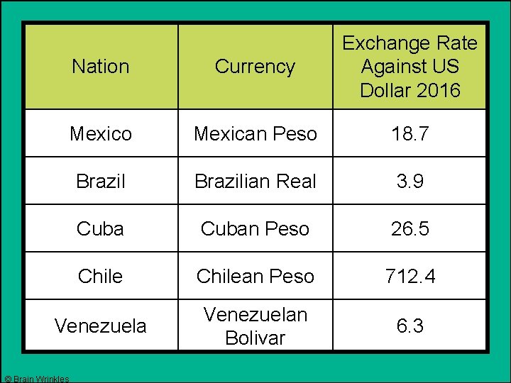 Nation Currency Exchange Rate Against US Dollar 2016 Mexico Mexican Peso 18. 7 Brazilian