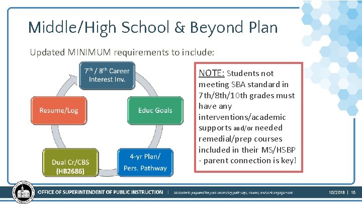 Middle/High School & Beyond Plan Updated MINIMUM requirements to include: NOTE: Students not meeting Middle/High School & Beyond Plan Updated MINIMUM requirements to include: NOTE: Students not meeting