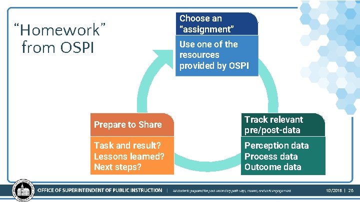 “Homework” from OSPI Choose an “assignment” Use one of the resources provided by OSPI “Homework” from OSPI Choose an “assignment” Use one of the resources provided by OSPI