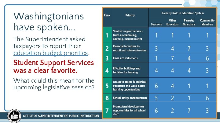 Washingtonians have spoken. . . The Superintendent asked taxpayers to report their education budget Washingtonians have spoken. . . The Superintendent asked taxpayers to report their education budget