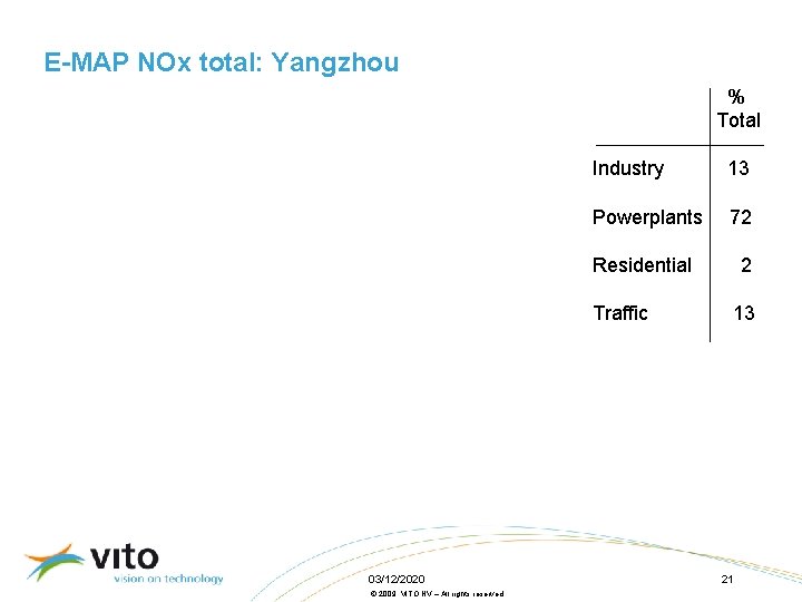 E-MAP NOx total: Yangzhou % Total Industry 13 Powerplants 72 Residential 2 Traffic 03/12/2020