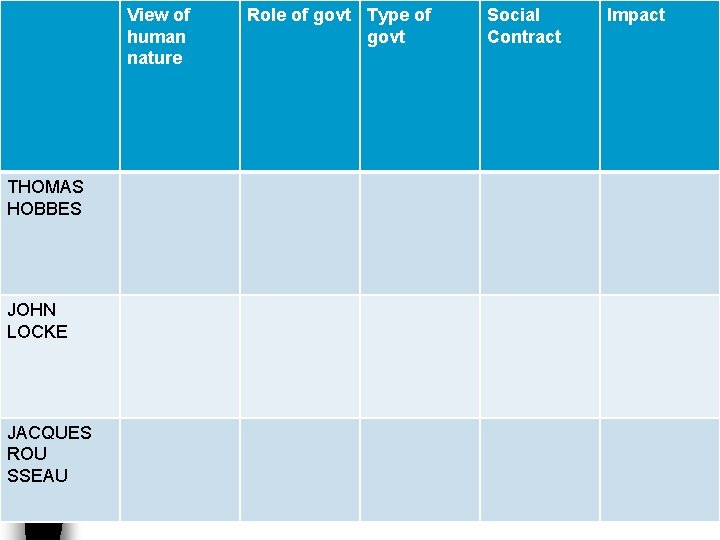 View of human nature THOMAS HOBBES JOHN LOCKE JACQUES ROU SSEAU Role of govt