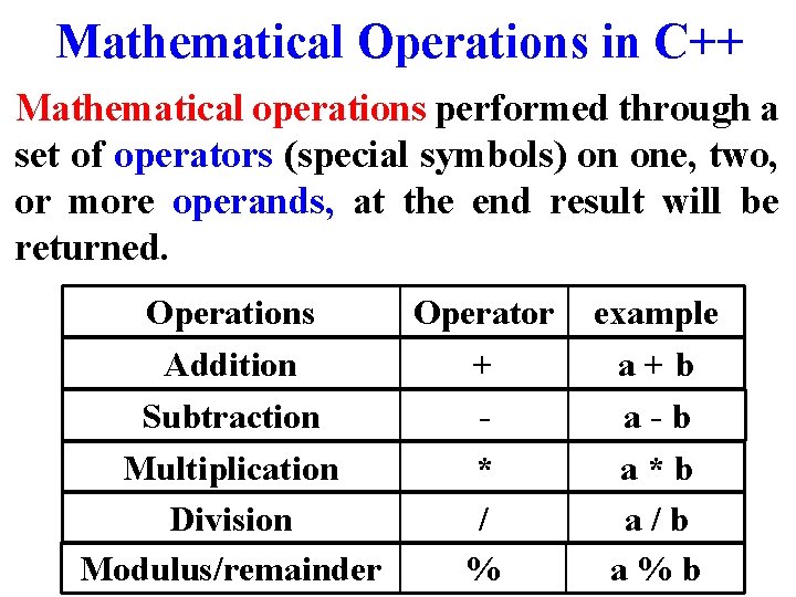 Mathematical Operations in C++ Mathematical operations performed through a set of operators (special symbols)