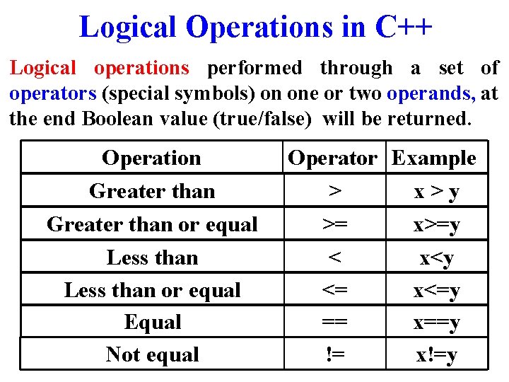 Logical Operations in C++ Logical operations performed through a set of operators (special symbols)