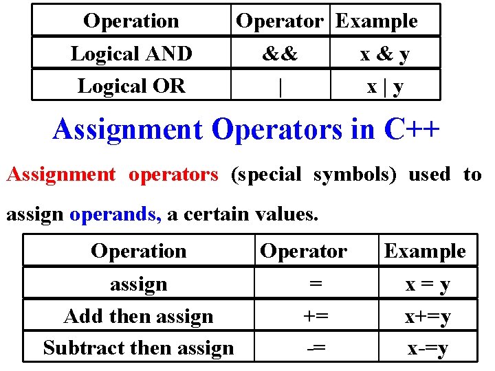 Operation Logical AND Logical OR Operator Example && x&y | x|y Assignment Operators in