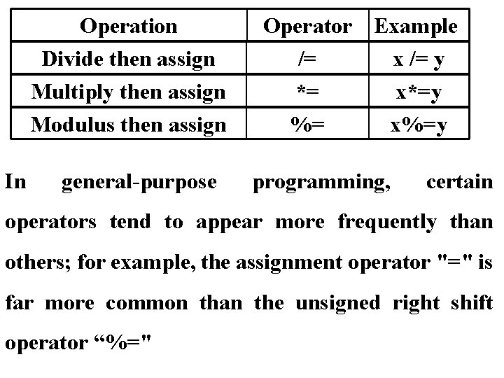 Operation Divide then assign Multiply then assign Modulus then assign In general-purpose Operator Example