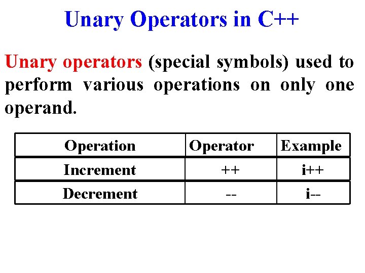 Unary Operators in C++ Unary operators (special symbols) used to perform various operations on