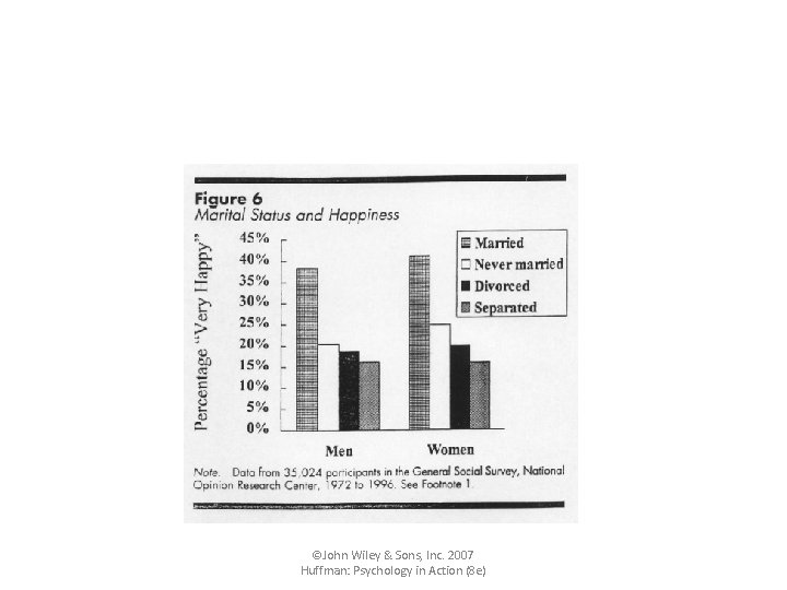 ©John Wiley & Sons, Inc. 2007 Huffman: Psychology in Action (8 e) ©John Wiley & Sons, Inc. 2007 Huffman: Psychology in Action (8 e)