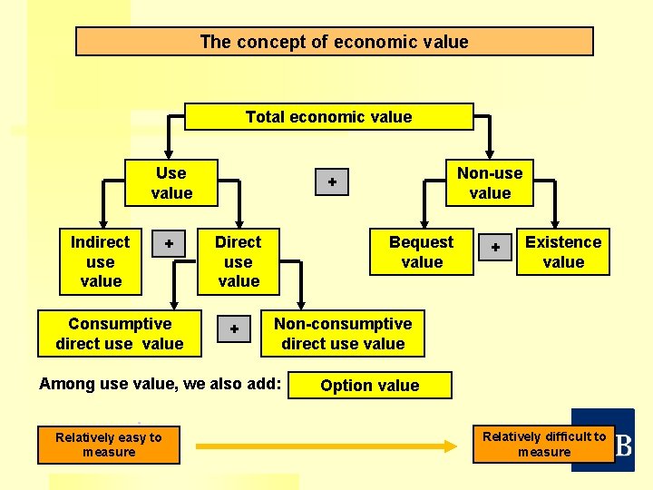 The concept of economic value Total economic value Use value Indirect use value +