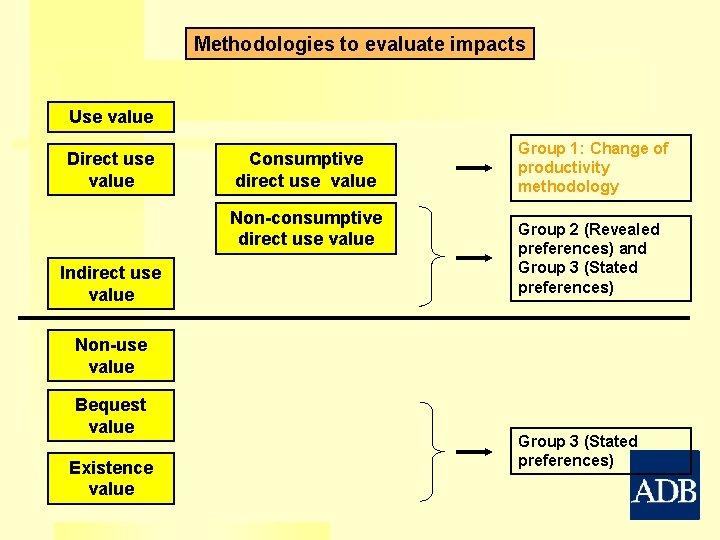 Methodologies to evaluate impacts Use value Direct use value Consumptive direct use value Non-consumptive