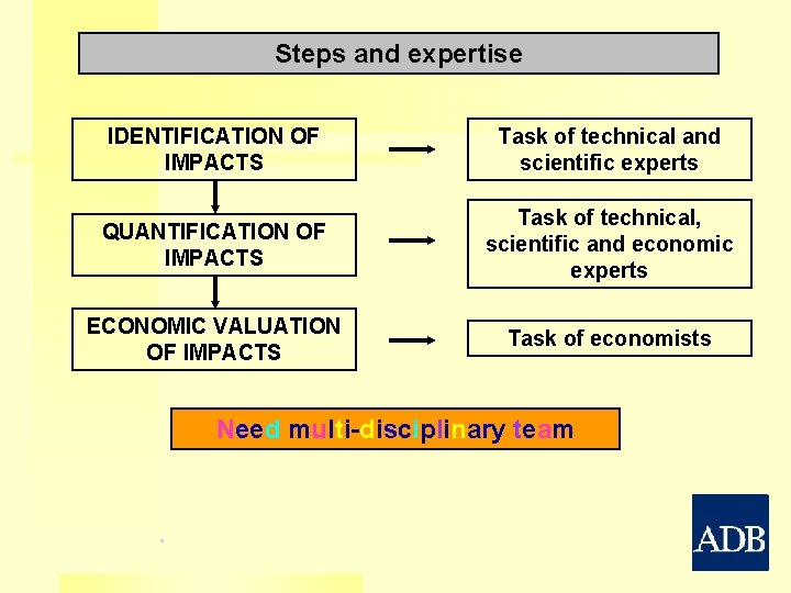 Steps and expertise IDENTIFICATION OF IMPACTS Task of technical and scientific experts QUANTIFICATION OF