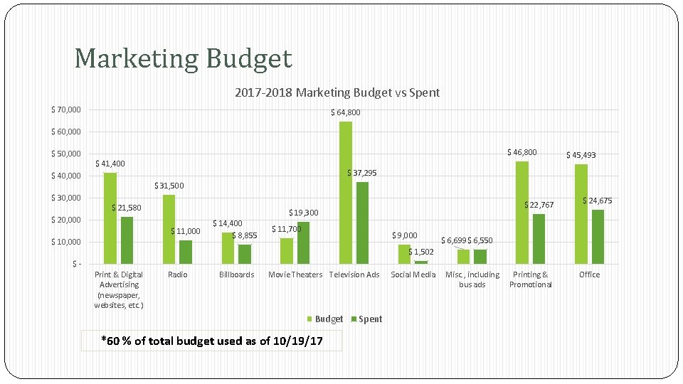 Marketing Budget 2017 -2018 Marketing Budget vs Spent $ 70, 000 $ 64, 800