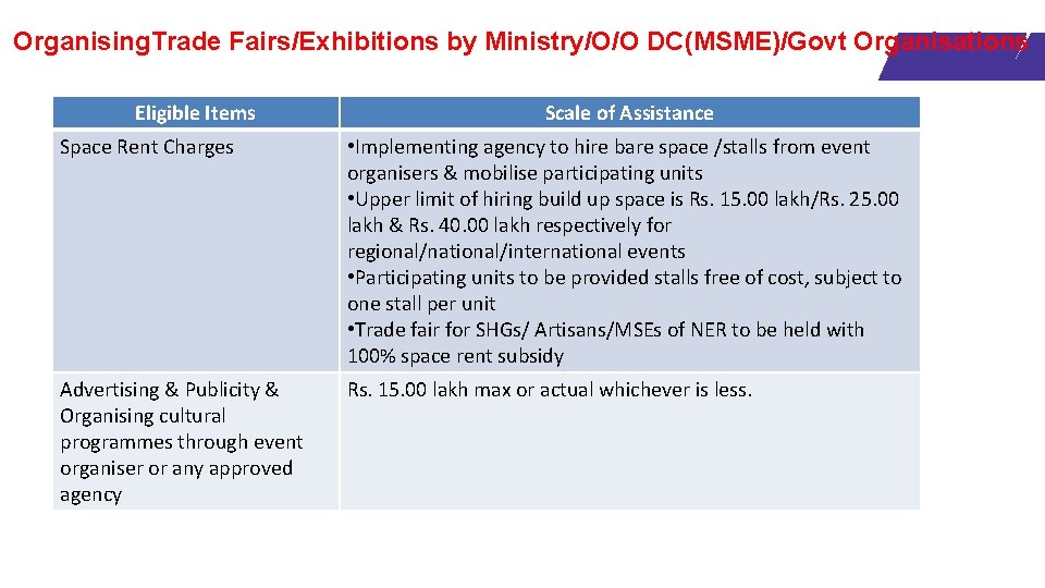 Organising. Trade Fairs/Exhibitions by Ministry/O/O DC(MSME)/Govt Organisations Eligible Items Scale of Assistance Space Rent