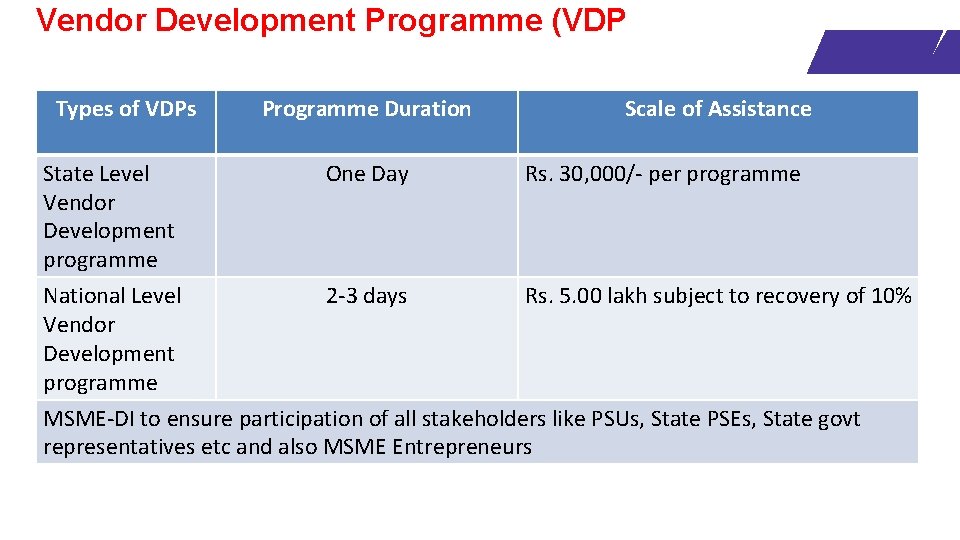 Vendor Development Programme (VDP Types of VDPs State Level Vendor Development programme Programme Duration